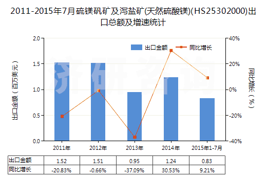 2011-2015年7月硫鎂礬礦及瀉鹽礦(天然硫酸鎂)(HS25302000)出口總額及增速統計